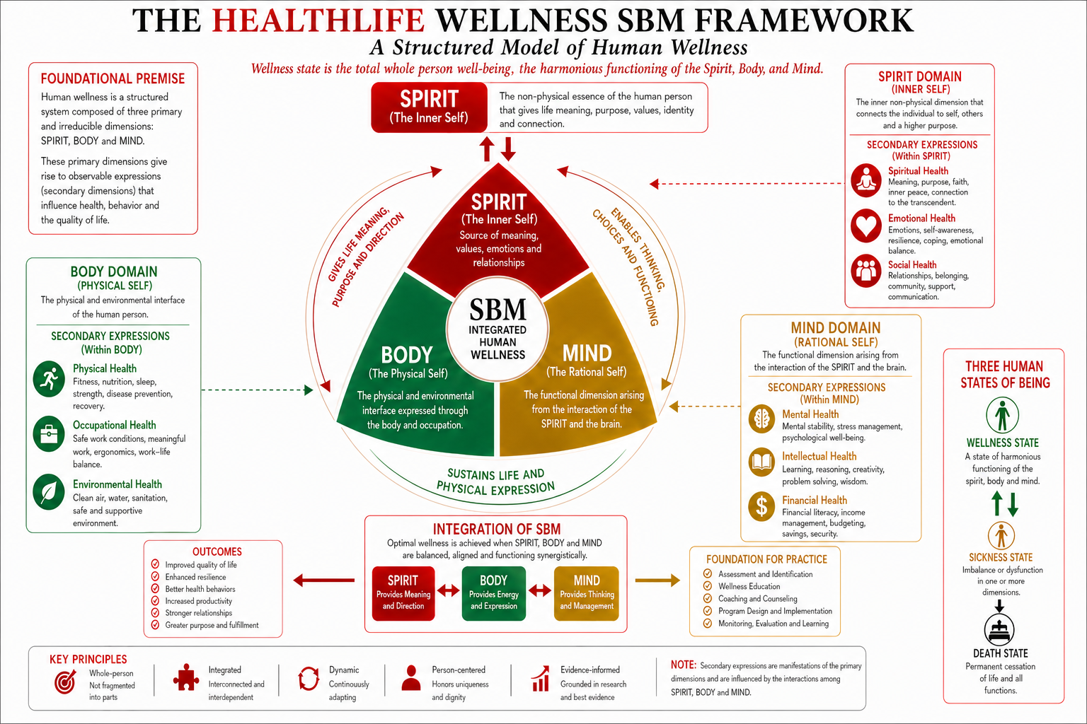 the healthlife wellness framework
